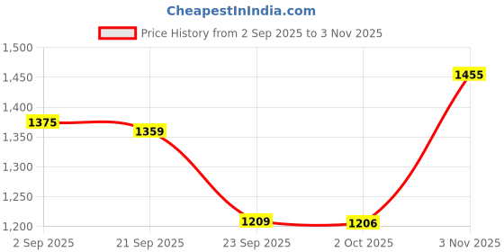 amazon.in sparx Mens SM 832 | Enhanced Durability & Soft Cushion | Black Running Shoe - 8 UK (SM 832) sparx Price History Graph from 2 Sep 2025 to 3 Nov 2025