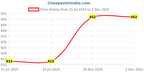 amazon.in sparx Mens SM 846 | Enhanced Durability & Soft Cushion | Brown Walking Shoe - 7 UK (SM 846) sparx Price History Graph from 31 Jul 2025 to 2 Dec 2025