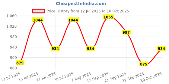 amazon.in sparx Mens SM 852 | Stylish, Comfortable | Camel Sneaker - 8 UK (SM 852) sparx Price History Graph from 12 Jul 2025 to 10 Oct 2025