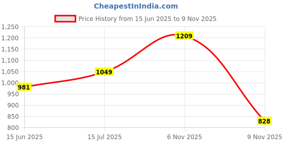 amazon.in sparx Mens SM 857 | Stylish, Comfortable | Brown Sneaker - 7 UK (SM 857) sparx Price History Graph from 15 Jun 2025 to 9 Nov 2025
