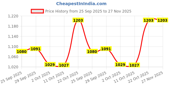 amazon.in sparx Mens Sm 863 Running Shoe sparx Price History Graph from 25 Sep 2025 to 27 Nov 2025
