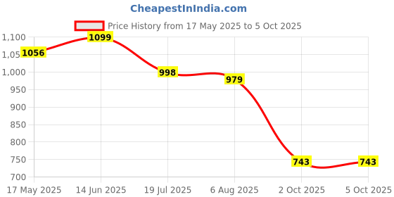 amazon.in sparx Mens SM 865 | Enhanced Durability & Soft Cushion | Blue Running Shoe - 9 UK (SM 865) sparx Price History Graph from 17 May 2025 to 4 Oct 2025