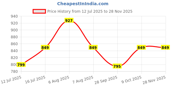 amazon.in sparx Mens SM 871 | Enhanced Durability & Soft Cushion | Black Walking Shoe - 6 UK (SM 871) sparx Price History Graph from 12 Jul 2025 to 27 Nov 2025