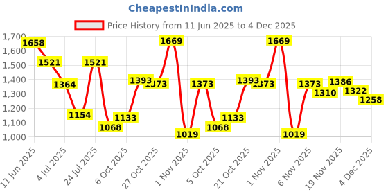 amazon.in sparx Mens Sm 884 Running Shoe sparx Price History Graph from 11 Jun 2025 to 4 Dec 2025