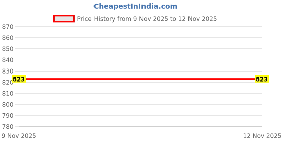 amazon.in sparx Mens Sm 934 Sneaker sparx Price History Graph from 9 Nov 2025 to 12 Nov 2025