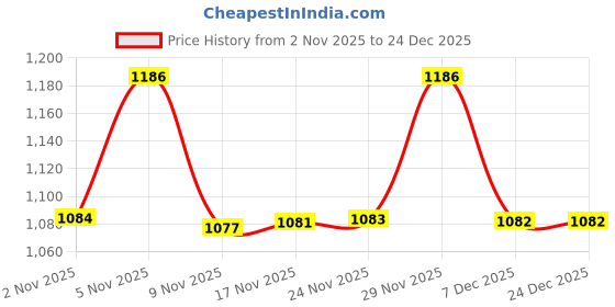 amazon.in sparx Mens Sm-993 Shoes sparx Price History Graph from 2 Nov 2025 to 24 Dec 2025
