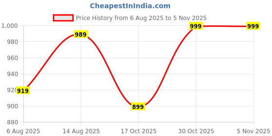 amazon.in allen solly Men's Small Checks Casual Shirt allen solly Price History Graph from 6 Aug 2025 to 3 Nov 2025