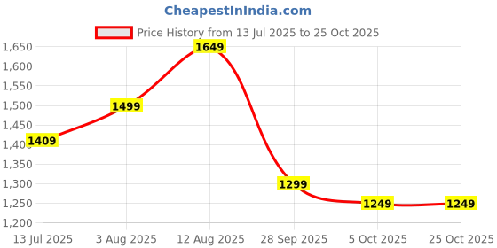 amazon.in symbol premium Mens Smart Casual Driver Leather Shoes (Loafers) symbol premium Price History Graph from 13 Jul 2025 to 25 Oct 2025