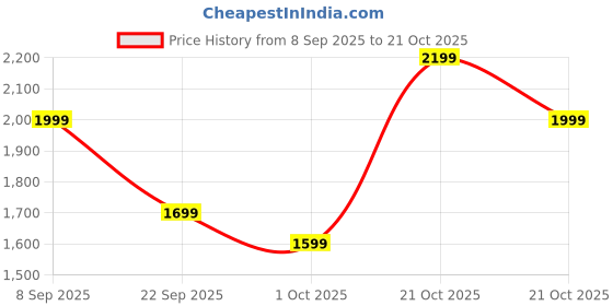 amazon.in symbol premium Mens Smart Casual Fully Lined Mild Winter Jacket (Regular Fit) symbol premium Price History Graph from 8 Sep 2025 to 21 Oct 2025