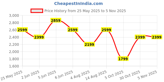 amazon.in symbol premium Mens Smart Casual Leather Sneakers symbol premium Price History Graph from 25 May 2025 to 3 Nov 2025