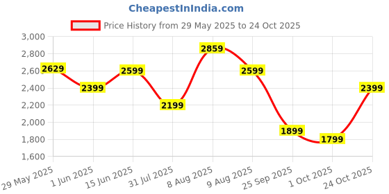 amazon.in symbol premium Mens Smart Casual Leather Sneakers symbol premium Price History Graph from 29 May 2025 to 24 Oct 2025
