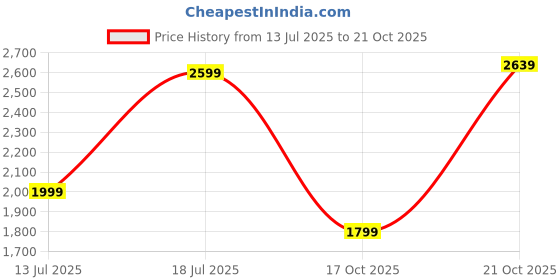 amazon.in symbol premium Mens Smart Casual Leather Sneakers symbol premium Price History Graph from 13 Jul 2025 to 17 Oct 2025