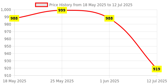 amazon.in park avenue Men's Smart Fit Checks Pattern Polyester Blend Pleated Formal Trouser park avenue Price History Graph from 18 May 2025 to 12 Jul 2025