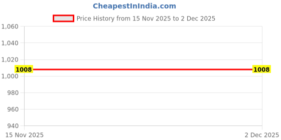 amazon.in park avenue Men's Smart Fit Mid Rise Solid Pattern Poly Viscose Blend Pleatless Formal Trouser park avenue Price History Graph from 15 Nov 2025 to 2 Dec 2025