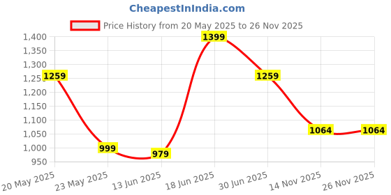amazon.in park avenue Men's Smart Fit Polyester Blend Structure Pattern Flat Front Formal Trouser park avenue Price History Graph from 20 May 2025 to 26 Nov 2025
