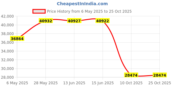 amazon.in tyrol Men's Smash Pickleball Shoe, Black/Smoke Pearl, 9.5 tyrol Price History Graph from 6 May 2025 to 25 Oct 2025
