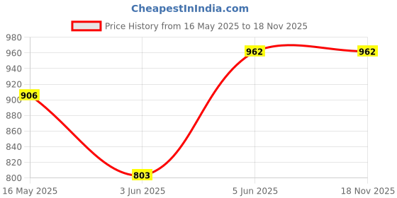 amazon.in power mens Smash Sport Sandal power Price History Graph from 16 May 2025 to 17 Nov 2025
