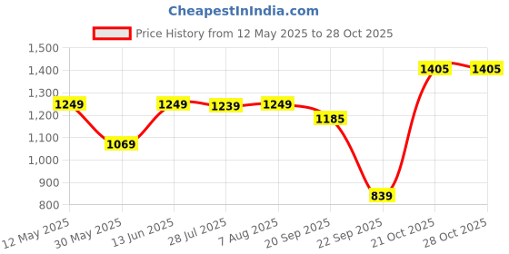 amazon.in west code Men's Sneaker west code Price History Graph from 12 May 2025 to 28 Oct 2025