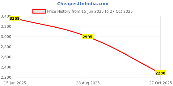 amazon.in u.s. polo assn. Men's Sneaker u.s. polo assn. Price History Graph from 15 Jun 2025 to 27 Oct 2025