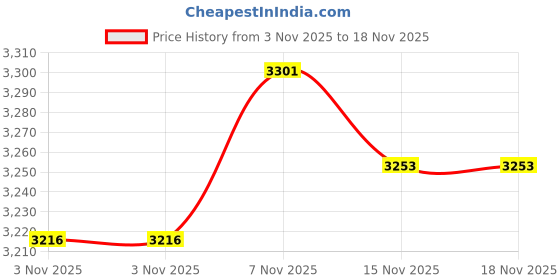amazon.in woodland Men's Sneaker woodland Price History Graph from 3 Nov 2025 to 17 Nov 2025