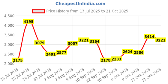 amazon.in woodland Men's Sneaker woodland Price History Graph from 13 Jul 2025 to 21 Oct 2025