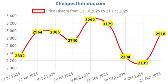 amazon.in woodland Men's Sneaker woodland Price History Graph from 12 Jul 2025 to 21 Oct 2025
