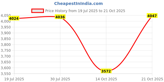 amazon.in woodland Men's Sneaker woodland Price History Graph from 19 Jul 2025 to 21 Oct 2025