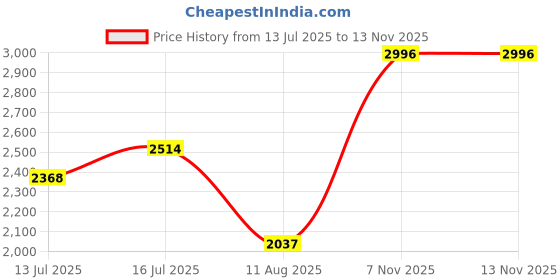 amazon.in woodland Men's Sneaker woodland Price History Graph from 13 Jul 2025 to 13 Nov 2025