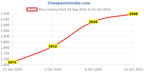 amazon.in woodland Men's Sneaker woodland Price History Graph from 23 Sep 2025 to 21 Oct 2025