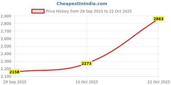 amazon.in woodland Men's Sneaker woodland Price History Graph from 29 Sep 2025 to 22 Oct 2025