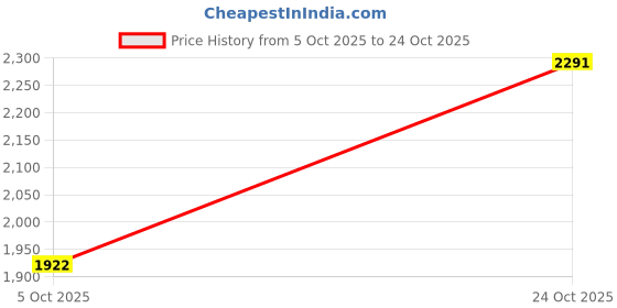 amazon.in woodland Men's Sneaker woodland Price History Graph from 5 Oct 2025 to 24 Oct 2025