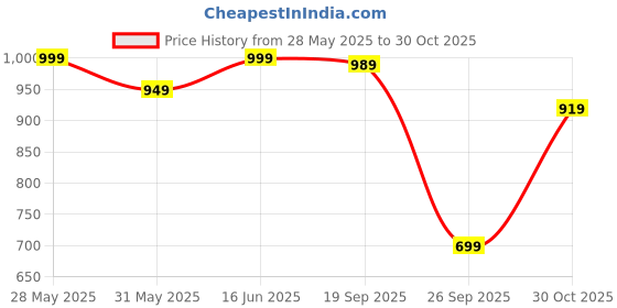 amazon.in cruiser Mens Sneaker Comfort & Style with Soft Cushioned Insole | Classic Canvas Sneakers for Effortless Style | Trendy Lace-Up Design for Casual Outfits (9922) cruiser Price History Graph from 28 May 2025 to 30 Oct 2025