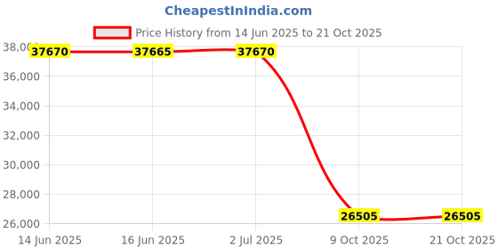 amazon.in footjoy Men's Sneaker Golf Shoes footjoy Price History Graph from 14 Jun 2025 to 21 Oct 2025