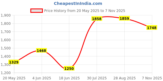 amazon.in san frissco Men's Sneaker High Top Ankle Boots for Hikking and Trekking/Round Toe Soft Insole Lace Up Shoes Anti Slip Resistant/Ultra Durable Elegant with Cushioned Footbed san frissco Price History Graph from 20 May 2025 to 7 Nov 2025