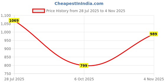 amazon.in cruiser Mens Sneaker | Casual Shoes | Cushioned Insole | Lace-Up Design | Arch Support & Ventilated Comfort |Premium Lace-Up Sneakers | Perfect Pair with Casual Outfit (Aurelius) cruiser Price History Graph from 28 Jul 2025 to 4 Nov 2025