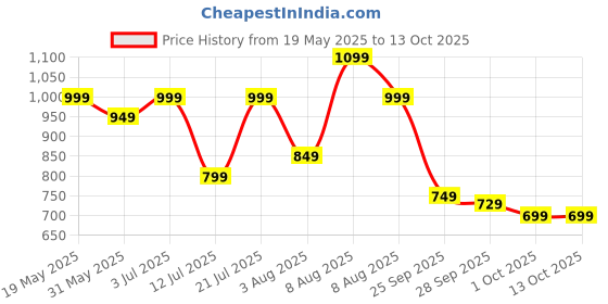 amazon.in cruiser Mens Sneaker | Comfort & Style with Soft Cushioned Insole | Trendy Lace-Up Design for Casual Outfits (2606) cruiser Price History Graph from 19 May 2025 to 13 Oct 2025
