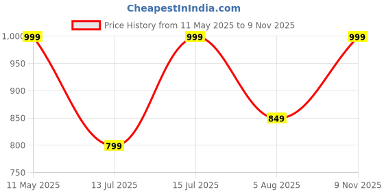 amazon.in cruiser Mens Sneaker | Comfort & Style with Soft Cushioned Insole | Trendy Lace-Up Design for Casual Outfits (2606) cruiser Price History Graph from 11 May 2025 to 9 Nov 2025