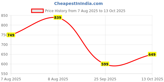 amazon.in cruiser Mens Sneaker| Comfort & Style with Soft Cushioned Insole | Classic Canvas Sneakers for Effortless Style |Trendy Lace-Up Design for Casual Outfits (2622) cruiser Price History Graph from 7 Aug 2025 to 13 Oct 2025