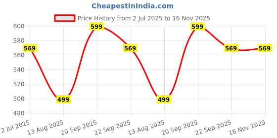 amazon.in amico Men's Sneakers amico Price History Graph from 2 Jul 2025 to 16 Nov 2025
