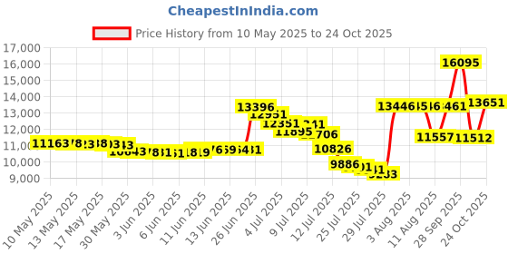 amazon.in joomra Men's Sneakers High Top Athletic-Inspired Shoes joomra Price History Graph from 10 May 2025 to 24 Oct 2025