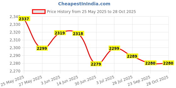 amazon.in secret desire Men''S Sneakers Lightweight Breathable Male Footwear for Tennis Walking Sport 40 Blue secret desire Price History Graph from 25 May 2025 to 27 Oct 2025