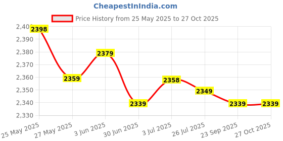 amazon.in secret desire Men''S Sneakers Lightweight Breathable Male Footwear for Tennis Walking Sport 40 Green secret desire Price History Graph from 25 May 2025 to 27 Oct 2025