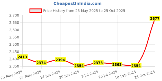 amazon.in secret desire Men''S Sneakers Lightweight Breathable Male Footwear for Tennis Walking Sport 41 Blue secret desire Price History Graph from 25 May 2025 to 25 Oct 2025