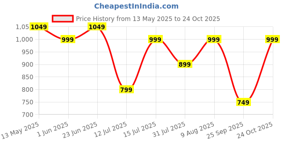 amazon.in cruiser Mens Sneakers | Casual Shoes | Experience Comfort & Style with Soft Cushioned Insole | Trendy Lace-Up Design Sneaker (2579) cruiser Price History Graph from 13 May 2025 to 24 Oct 2025