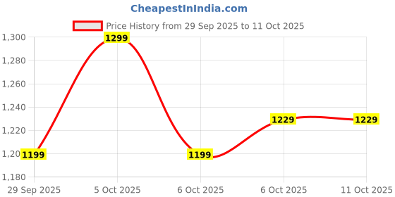 amazon.in campus Men's Sniper Running Shoes campus Price History Graph from 29 Sep 2025 to 10 Oct 2025