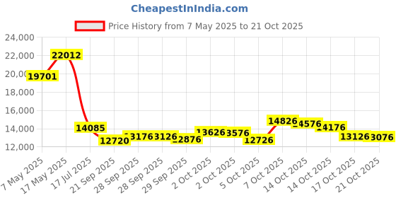 amazon.in northside Men's Snohomish Hiking Boot, Bark/Orange, 11 M US northside Price History Graph from 7 May 2025 to 17 Oct 2025