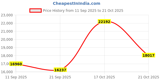 amazon.in northside Men's Snohomish Hiking Boot,Tan/Dark Honey,10.5 M US northside Price History Graph from 11 Sep 2025 to 17 Oct 2025