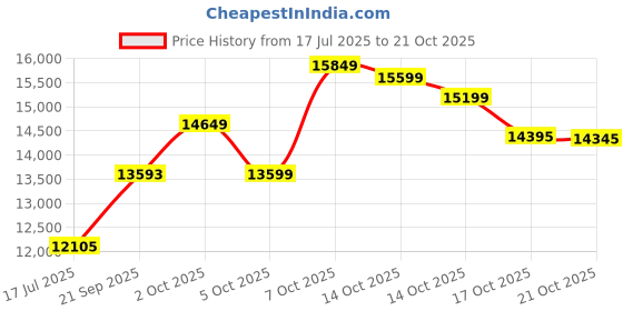 amazon.in northside Men's Snohomish Hiking Boot,Tan/Dark Honey,13 M US northside Price History Graph from 17 Jul 2025 to 17 Oct 2025