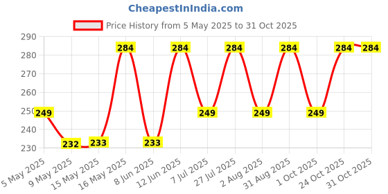 amazon.in macroman m-series Men's Snug Fit Vest macroman m-series Price History Graph from 5 May 2025 to 30 Oct 2025