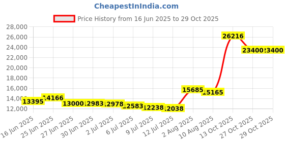 amazon.in kelme Mens Soccer Cleats FG Firm Ground Soccer Shoes Unisex-Adult kelme Price History Graph from 16 Jun 2025 to 29 Oct 2025